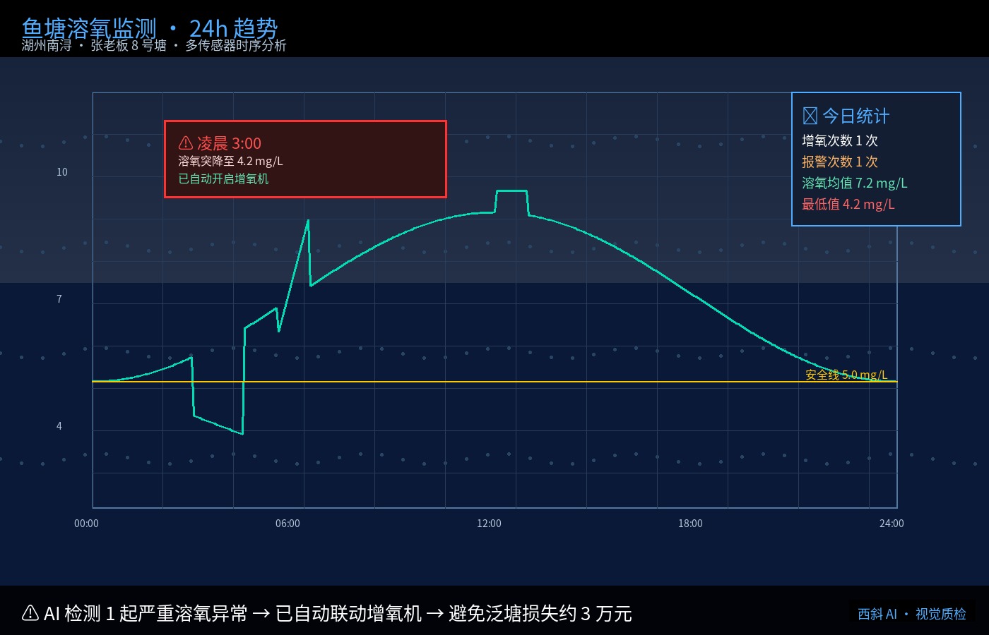 鱼塘溶氧异常 - A4 评分 0.78